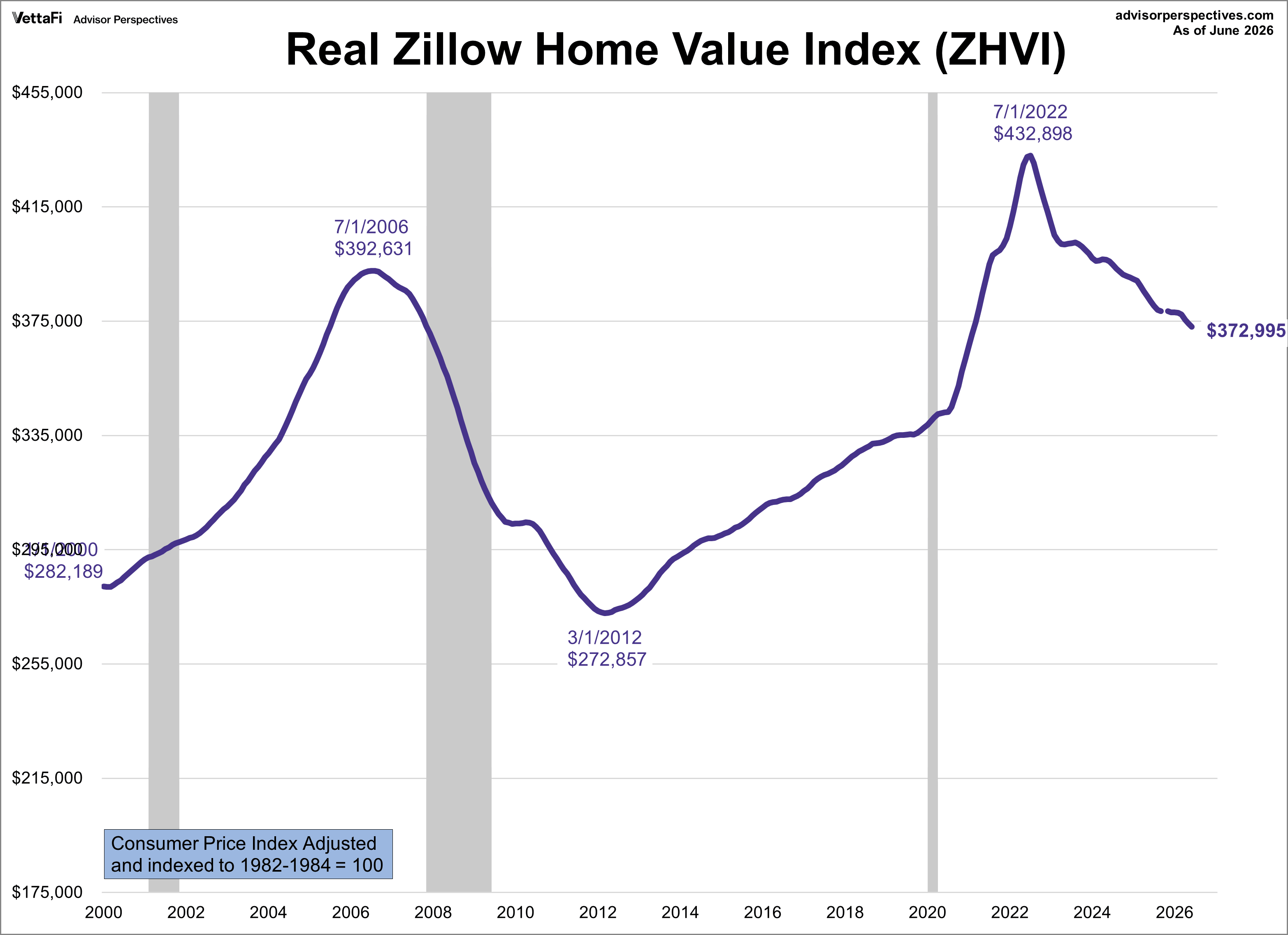 Real Zillow Home Value Index