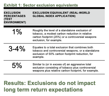 Sector exclusion