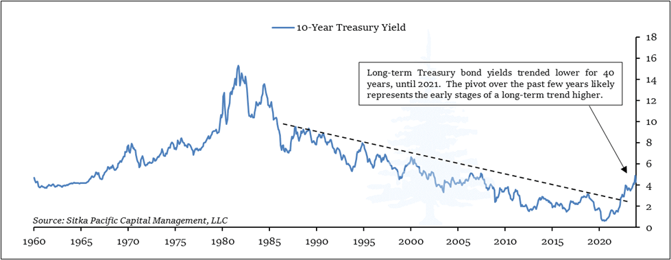 10 Year Treasury Yield