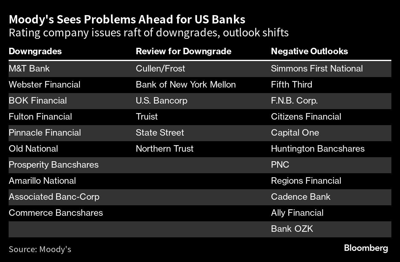 Moody's Sees Problems Ahead for US Banks
