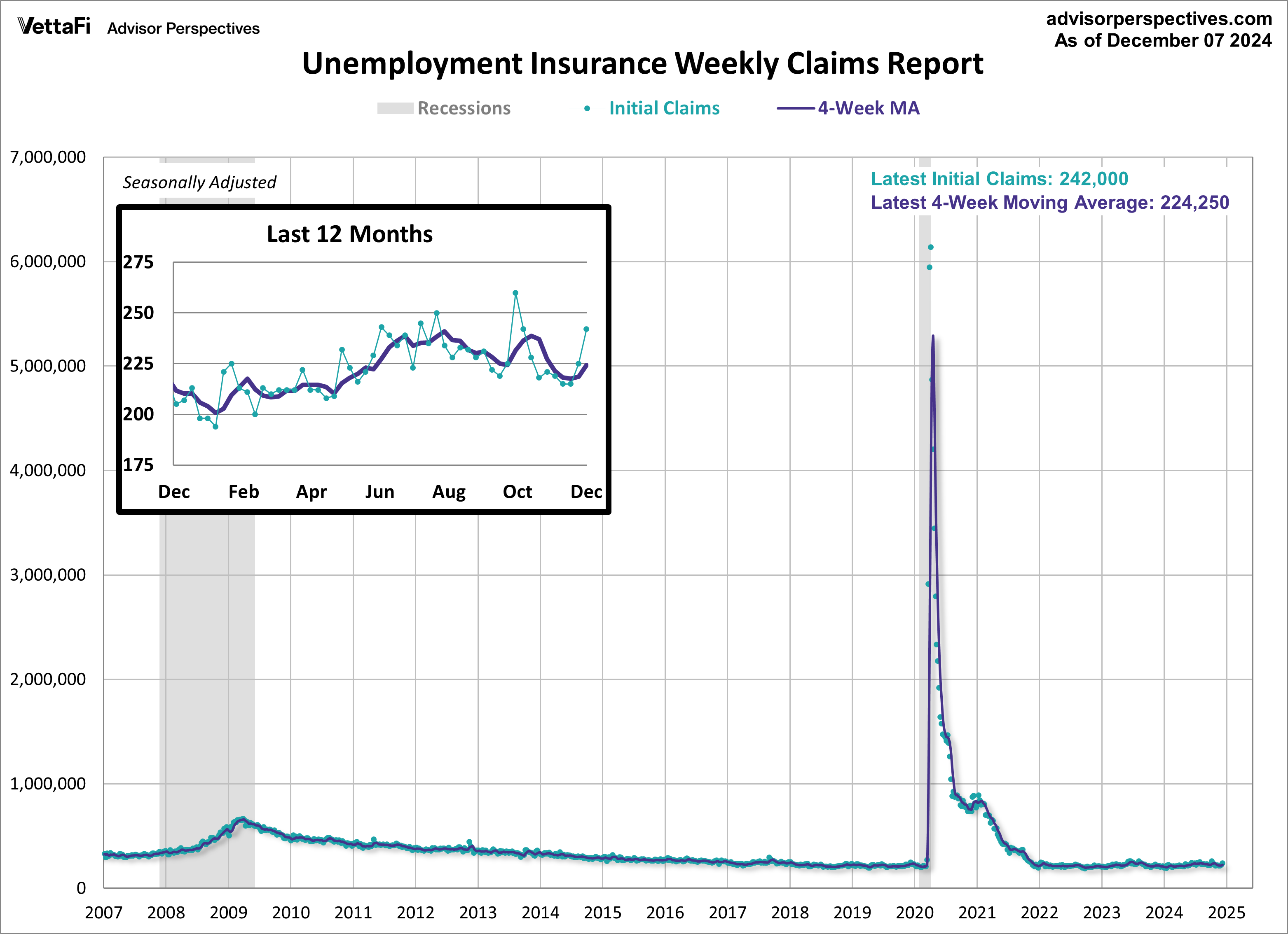 Initial Unemployment Claims since 2007 