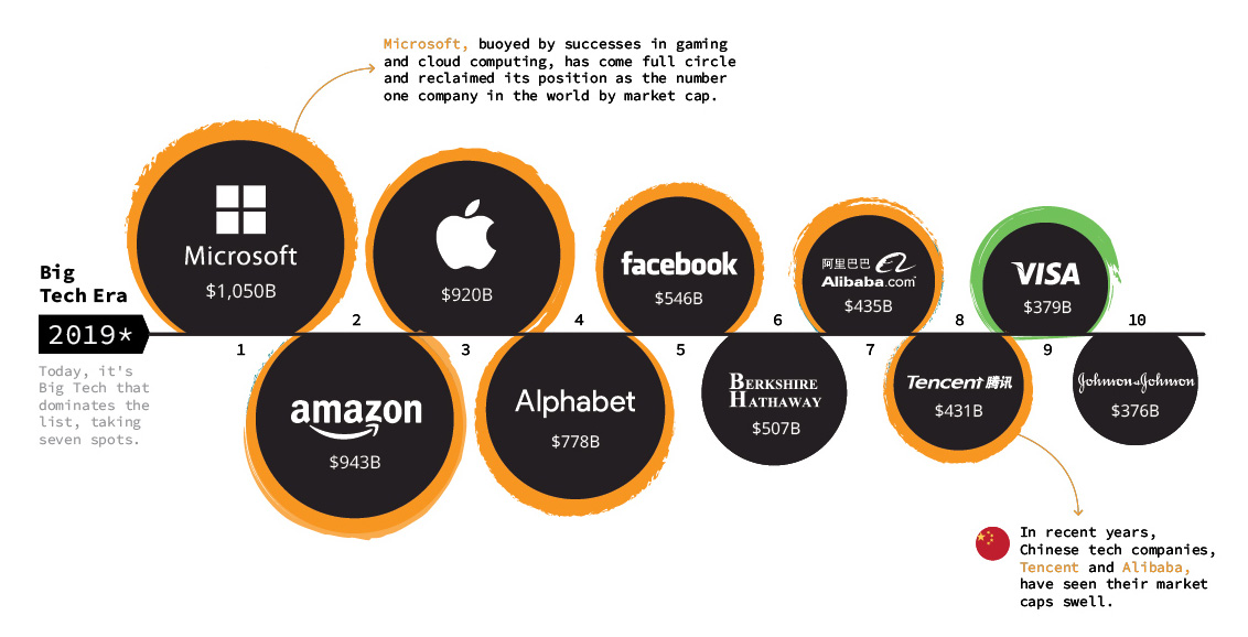 Largest market caps 2019