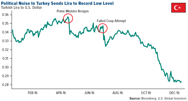Political Noise in Turkey Sends Lira to Record Low Level