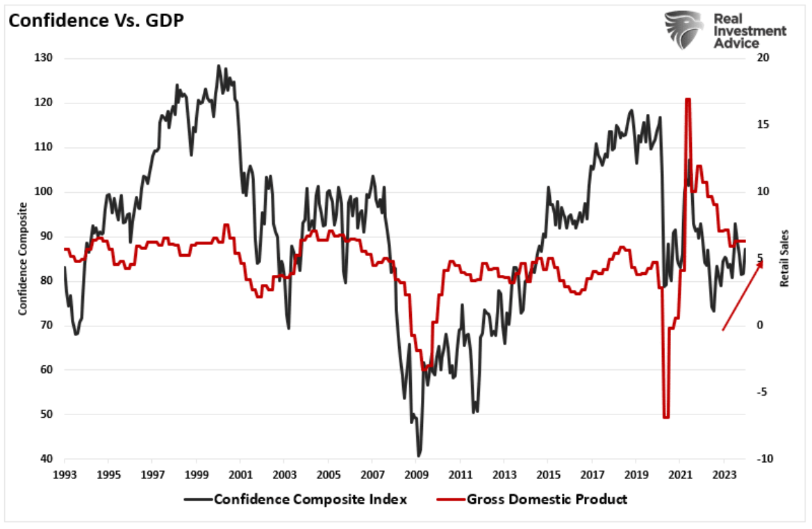 confidence vs gdp