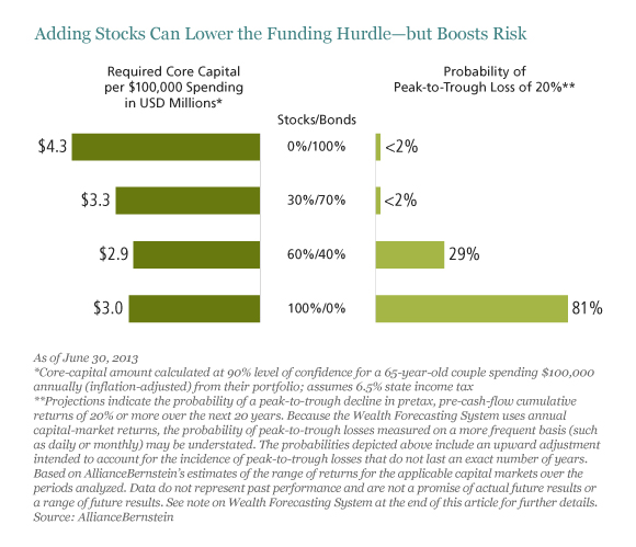 Adding Stocks Can Lower the Funding Hurdle--But Boost Risk
