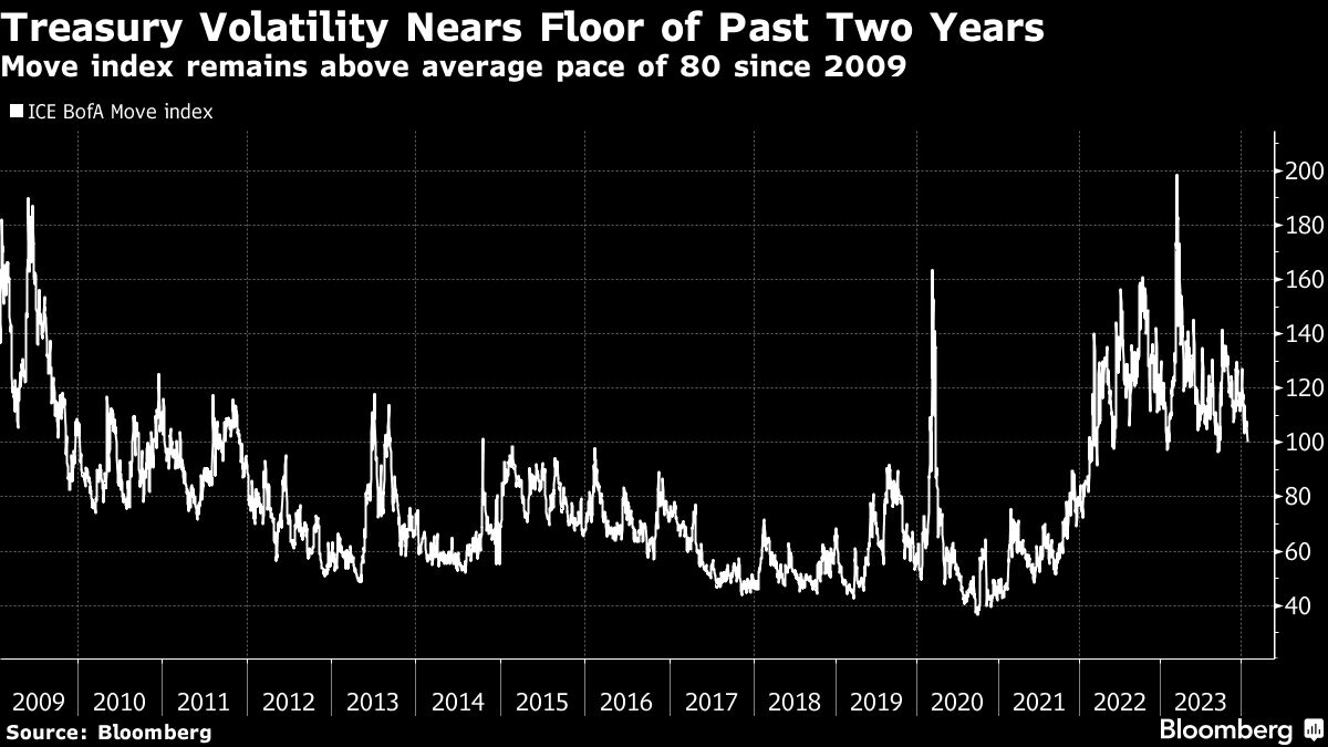 Treasury Volatility Nears Floor of Past Two Years