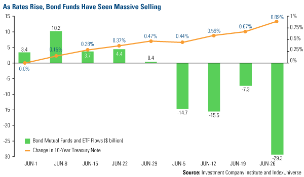 As Rates Rise, Bond Funds Have Seen Massive Selling