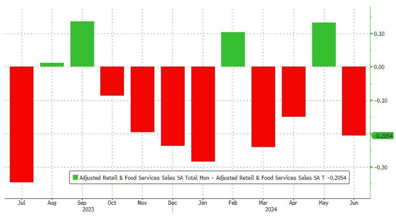 adjusted chart