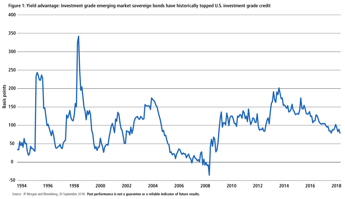 Yield advantage: Investment grade emerging market sovereign bonds have historically topped U.S. investment grade credit 