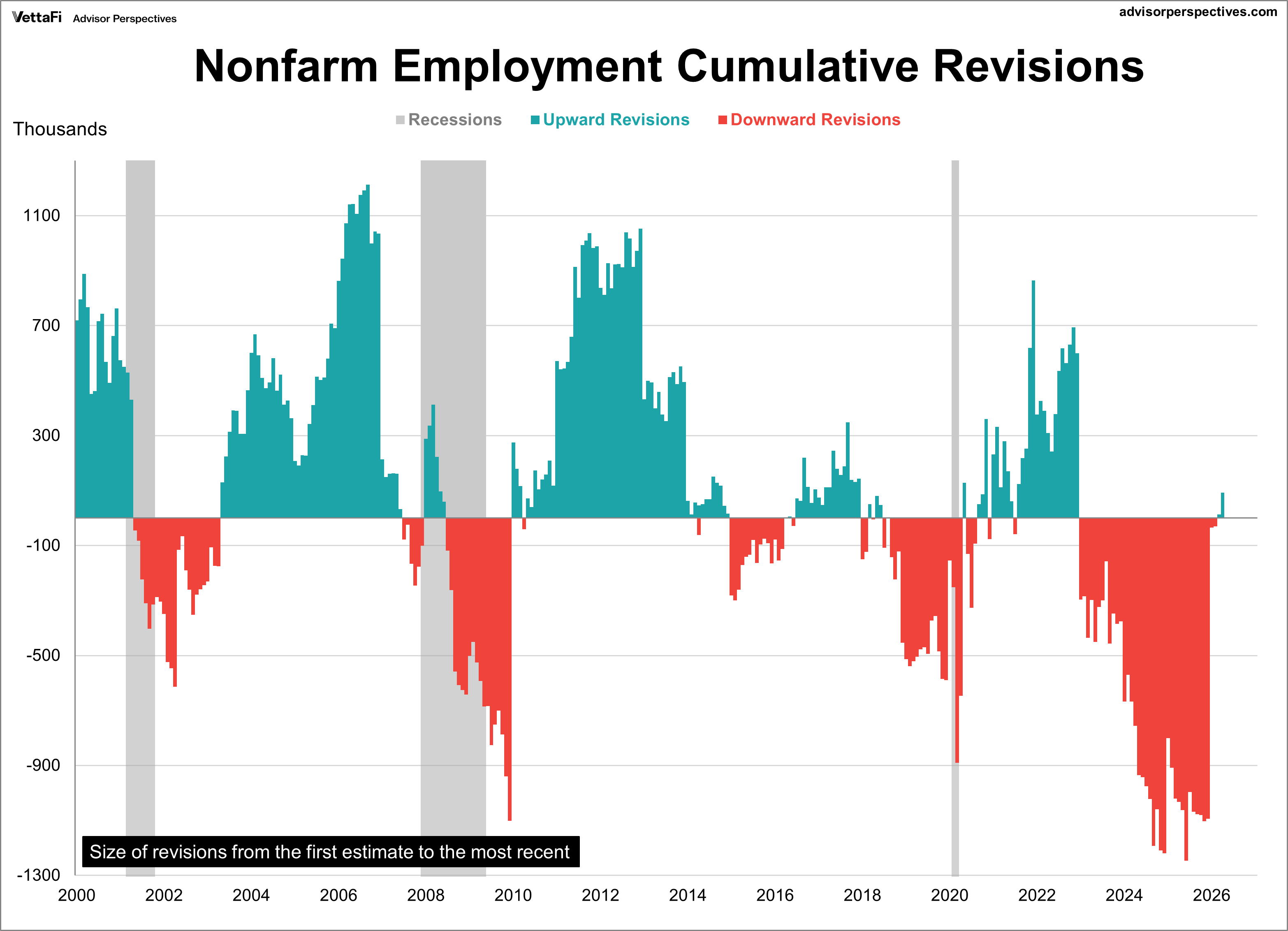 Nonfarm employment revisions