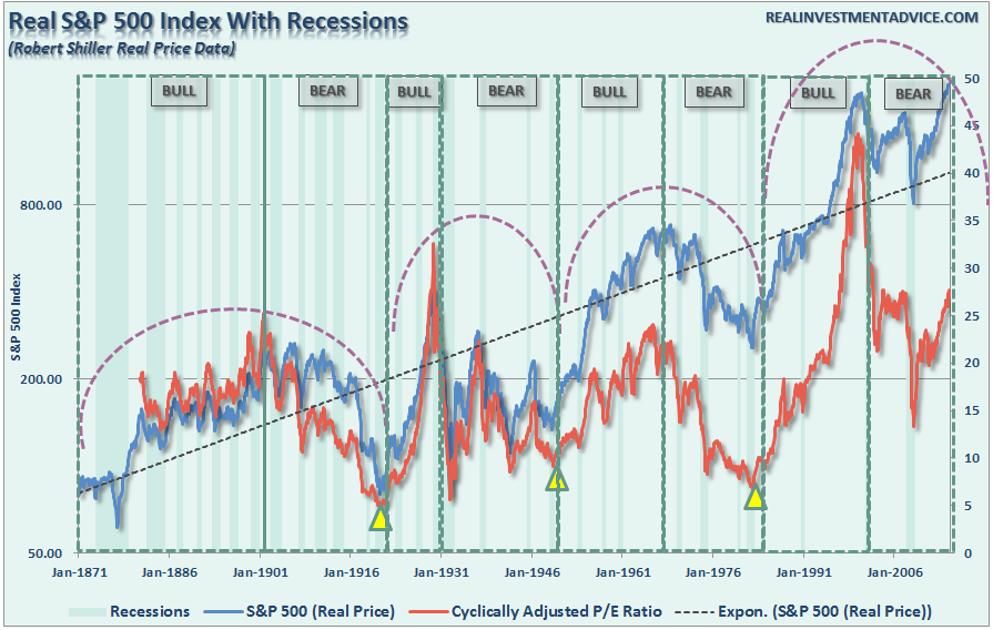SP500-PE-Real-LongTerm-051016