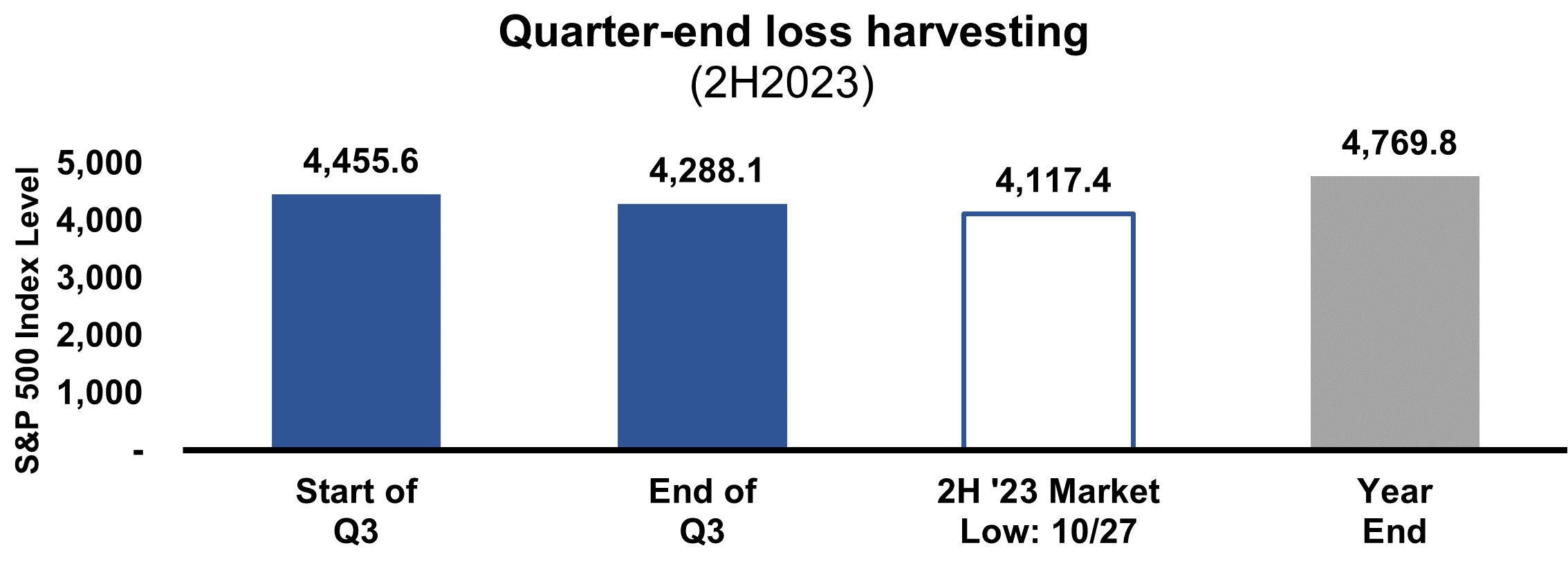 Quarter End Loss Harvesting 2H2023