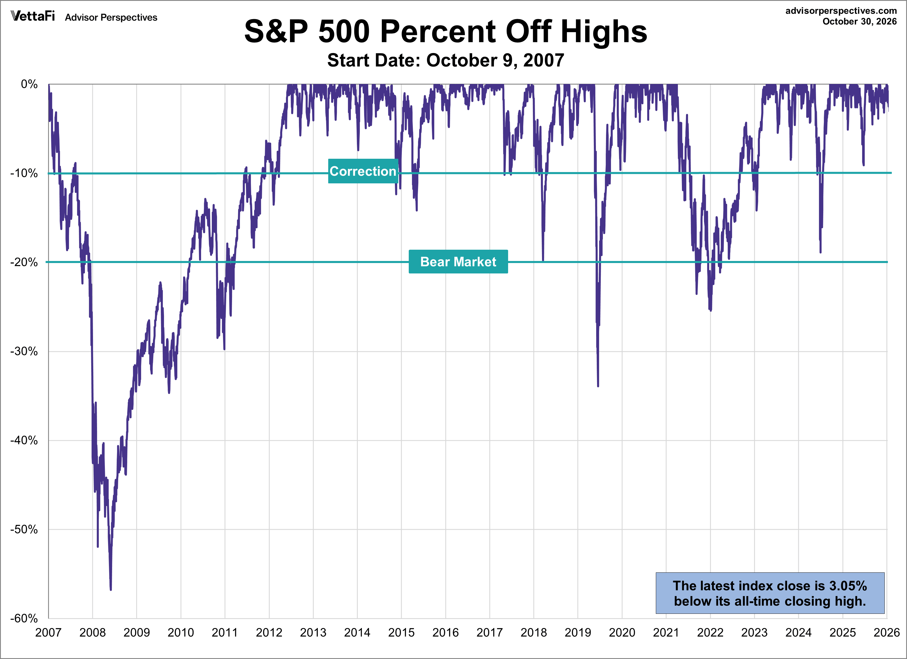 SPX Drawdowns since Oct. 9 2007