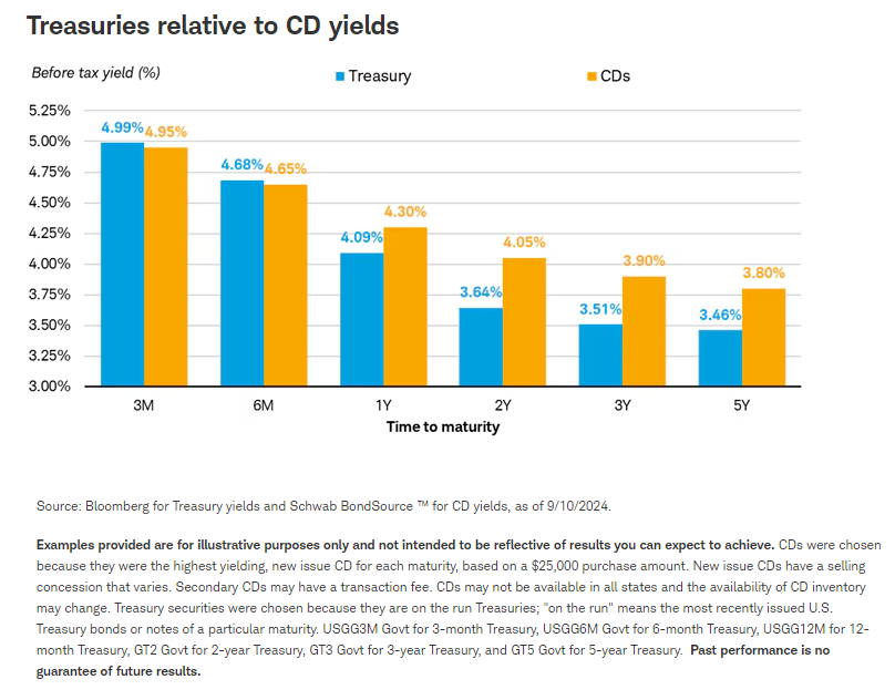 treasuries