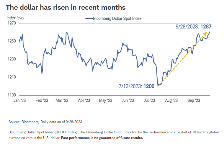 The dollar has risen in recent months