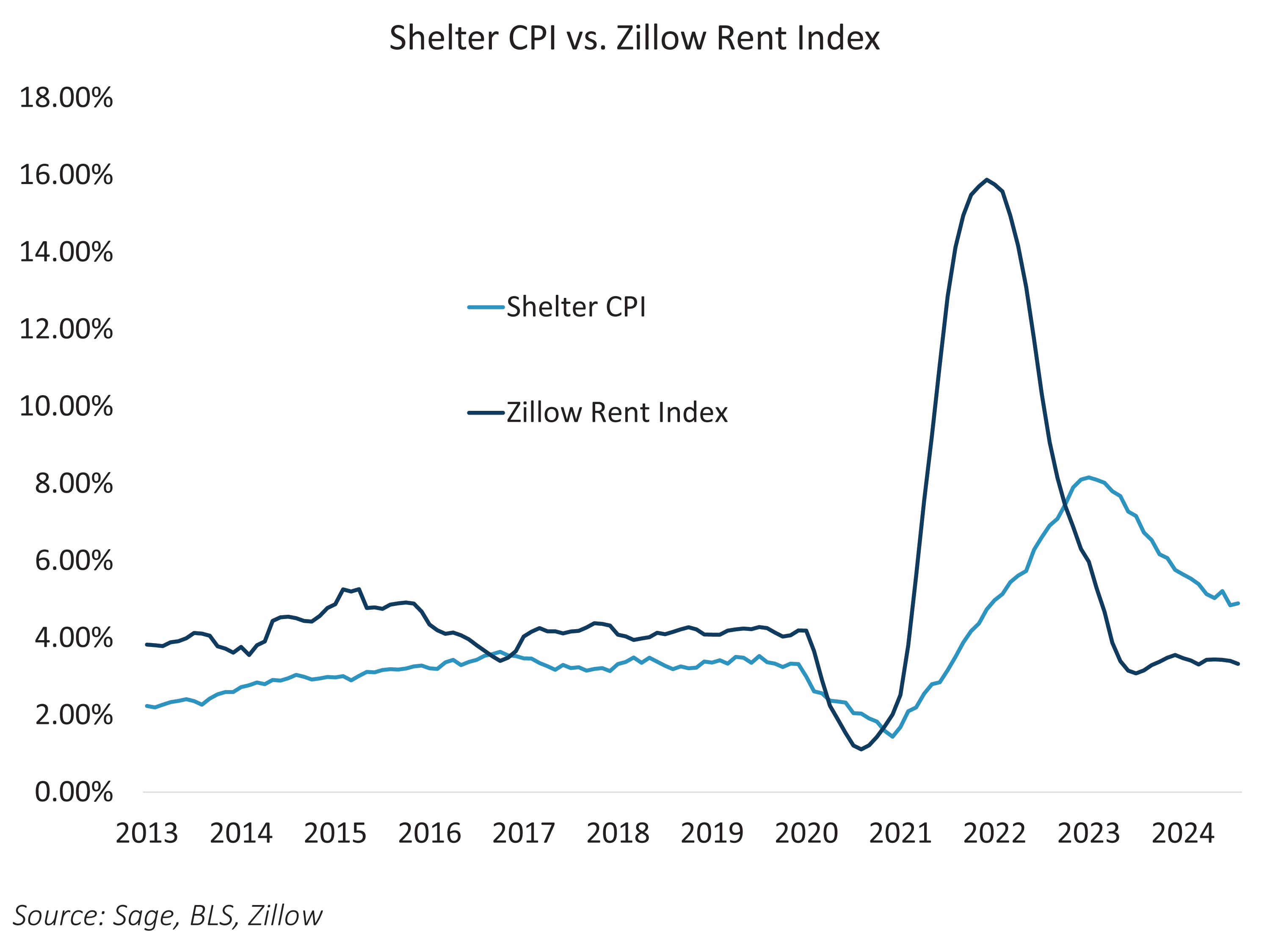 Shelter CPI vs. Zillow Rent Index