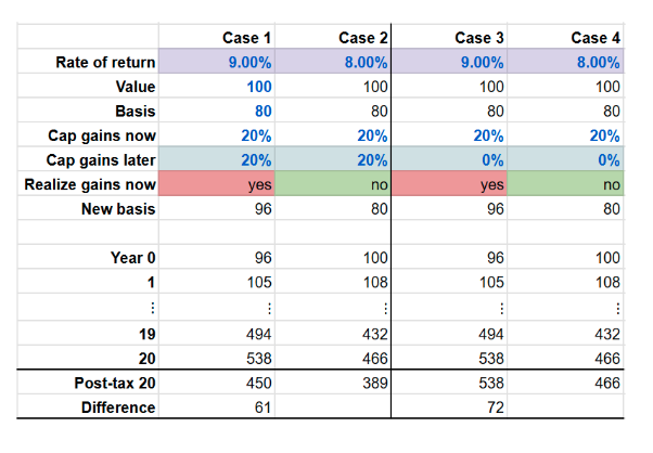 Rate of return table