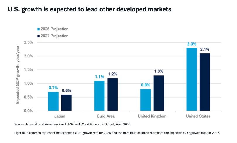 us-growth-expected