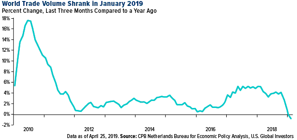 world trade volume shrank in January 2019