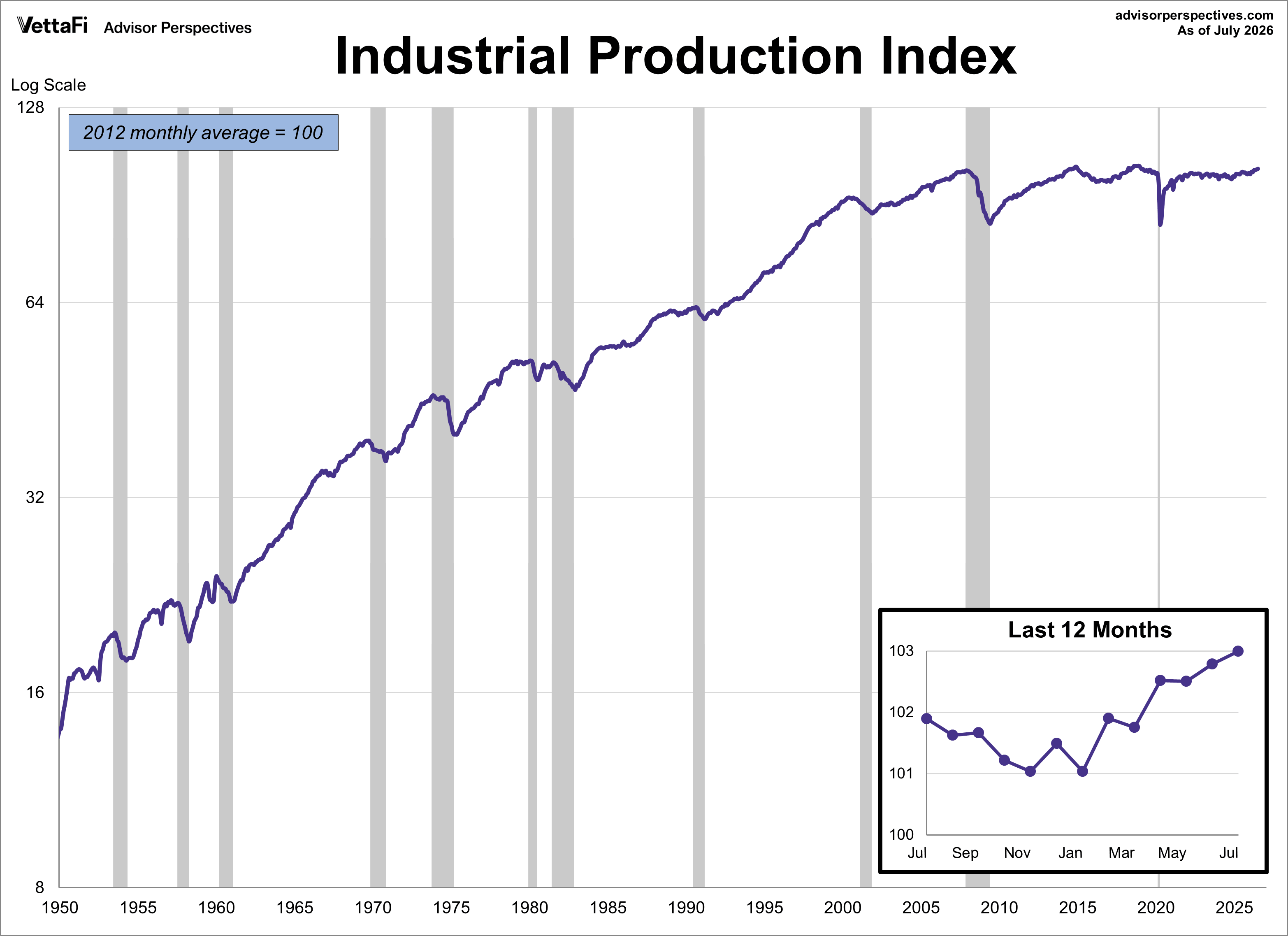 Industrial Production