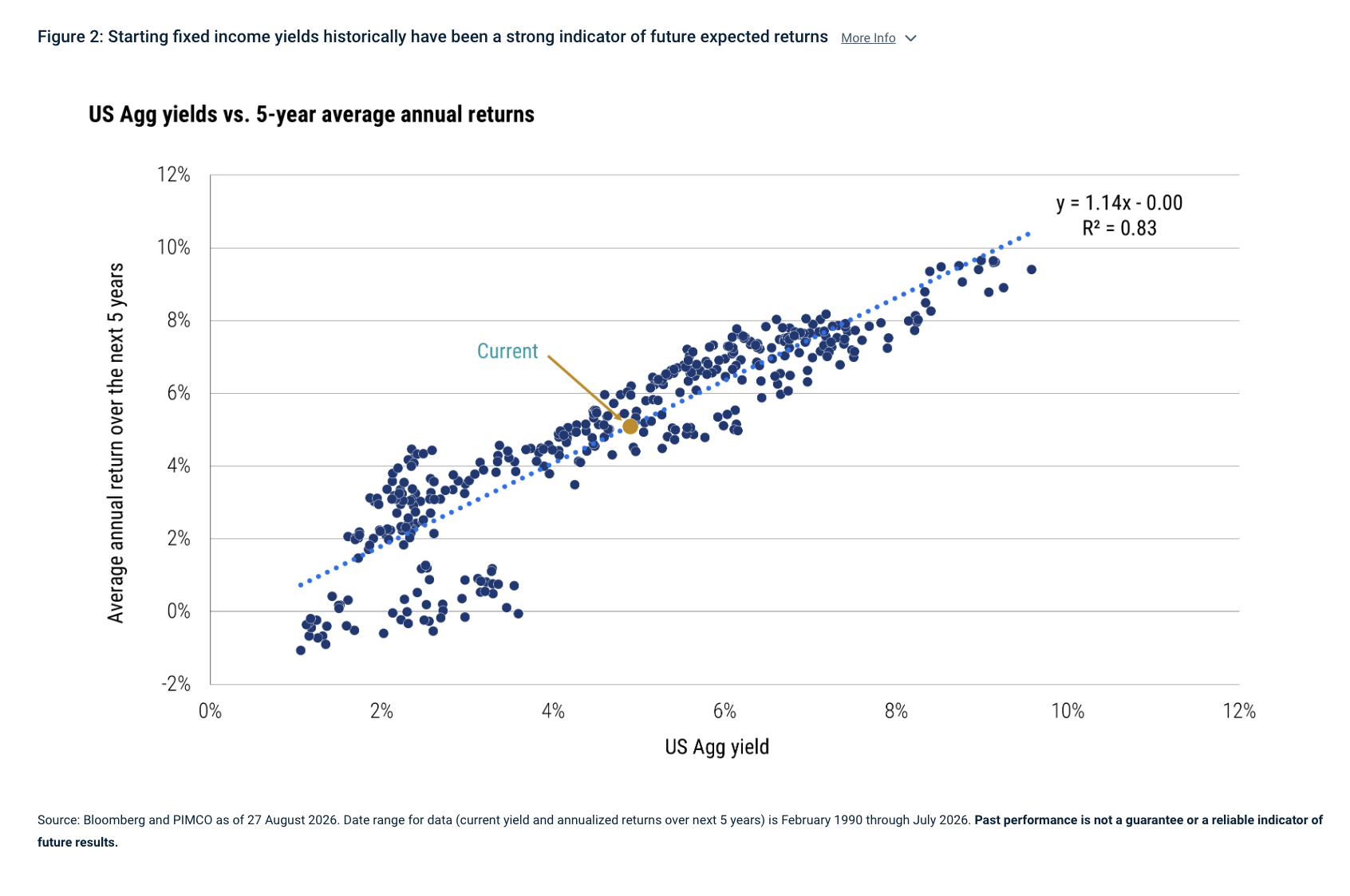 Figure 2: Starting fixed income yields historically have been a strong indicator of future expected returns More Info
