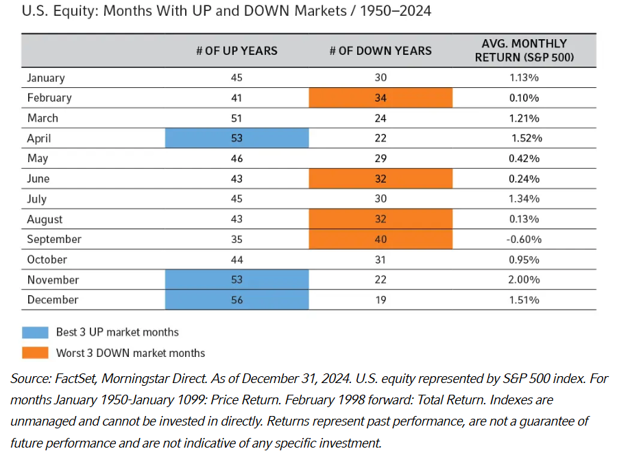 US Equity - Months with up and down markets - 1950 - 2024