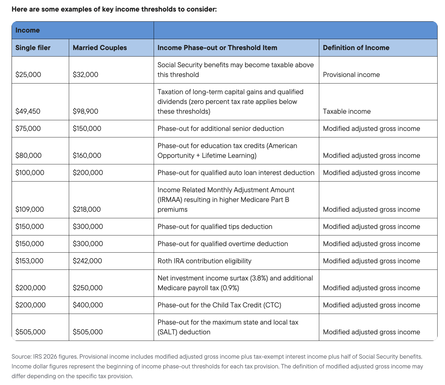 Here are some examples of key income thresholds to consider: