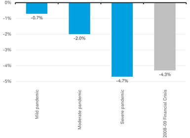 GDP impact of pandemic