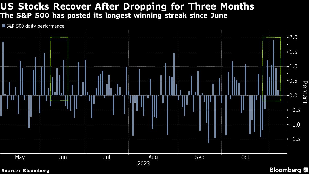 US Stocks Recover After Dropping for Three Months