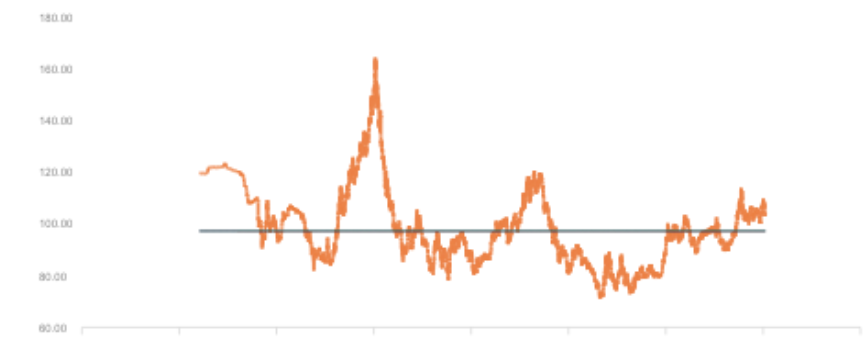 US Dollar Index historical spot price