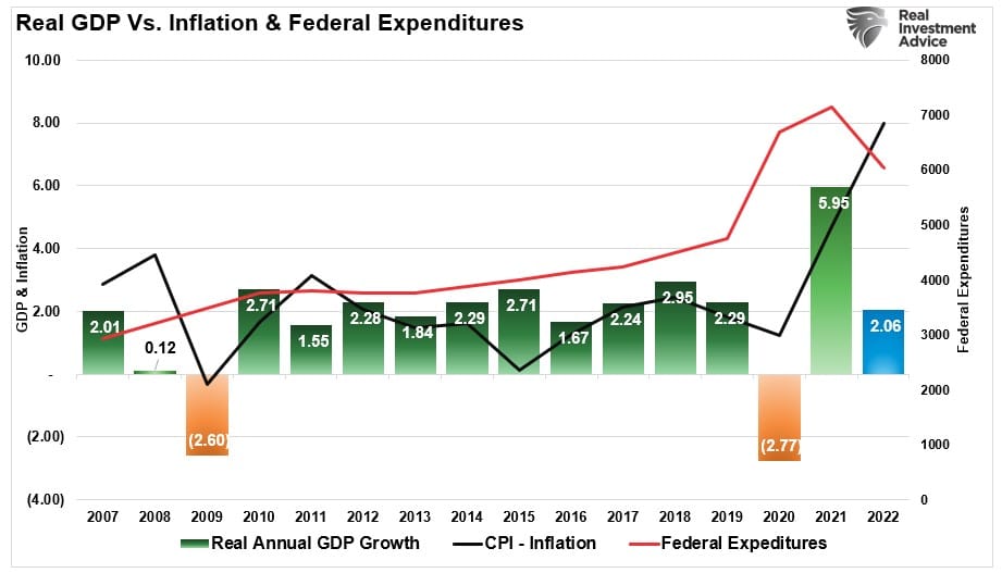 GDP vs Inflation and Federal Expenditures