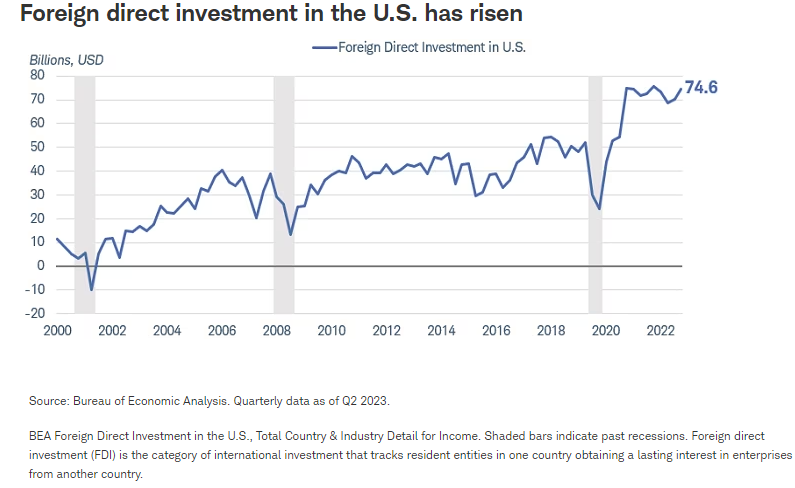 Foreign direct investment in the U.S. has risen