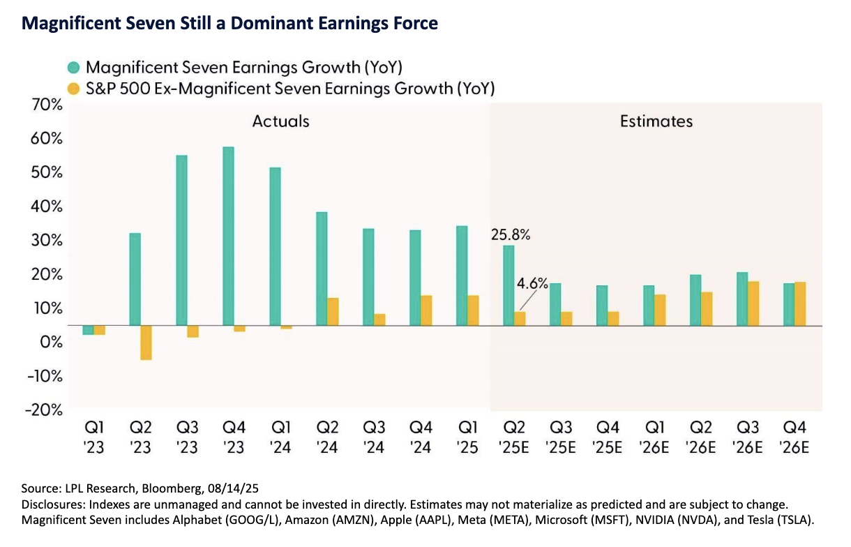 Magnificent Seven Still a Dominant Earnings Force