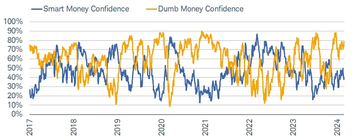 Market confidence risen