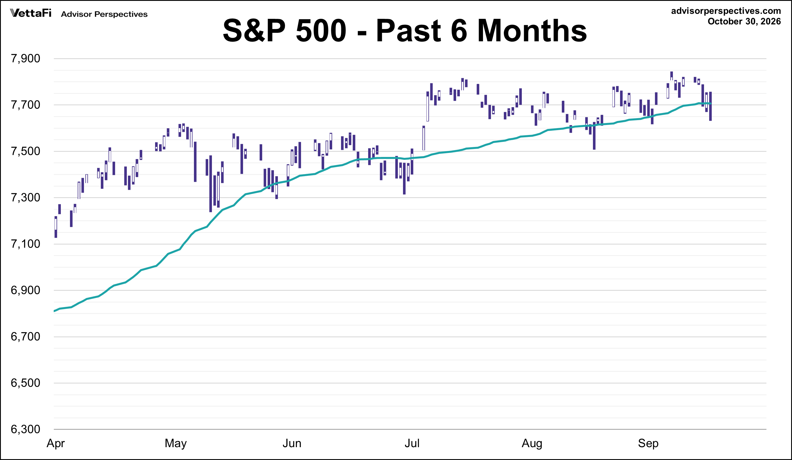 S&P 500 - Past 6 Mos