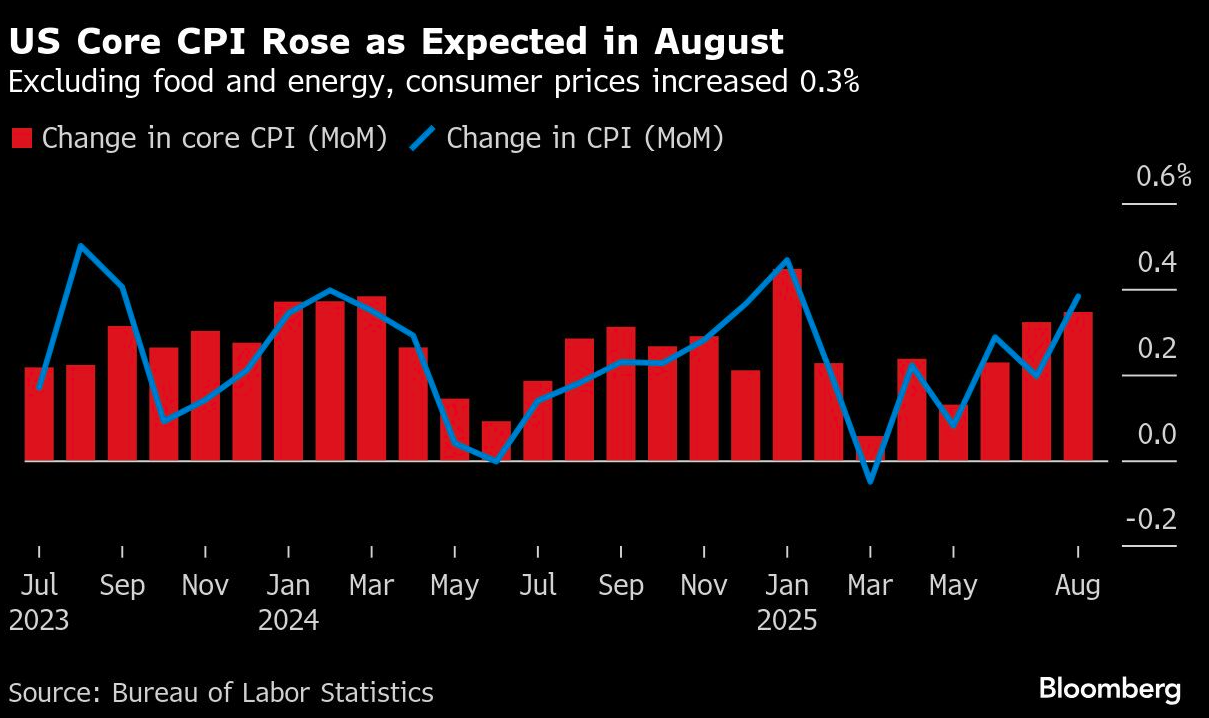 US core CPI