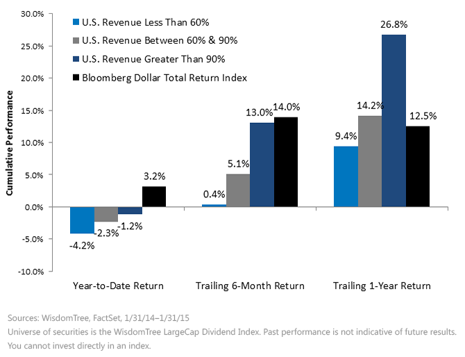 Median Performance by Revenue Ranges