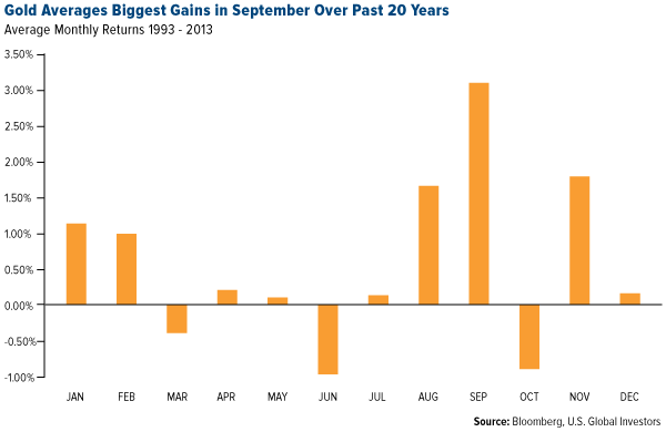 Gold-Averages-Biggest-Gains-in-September-Over-Past-20-Years