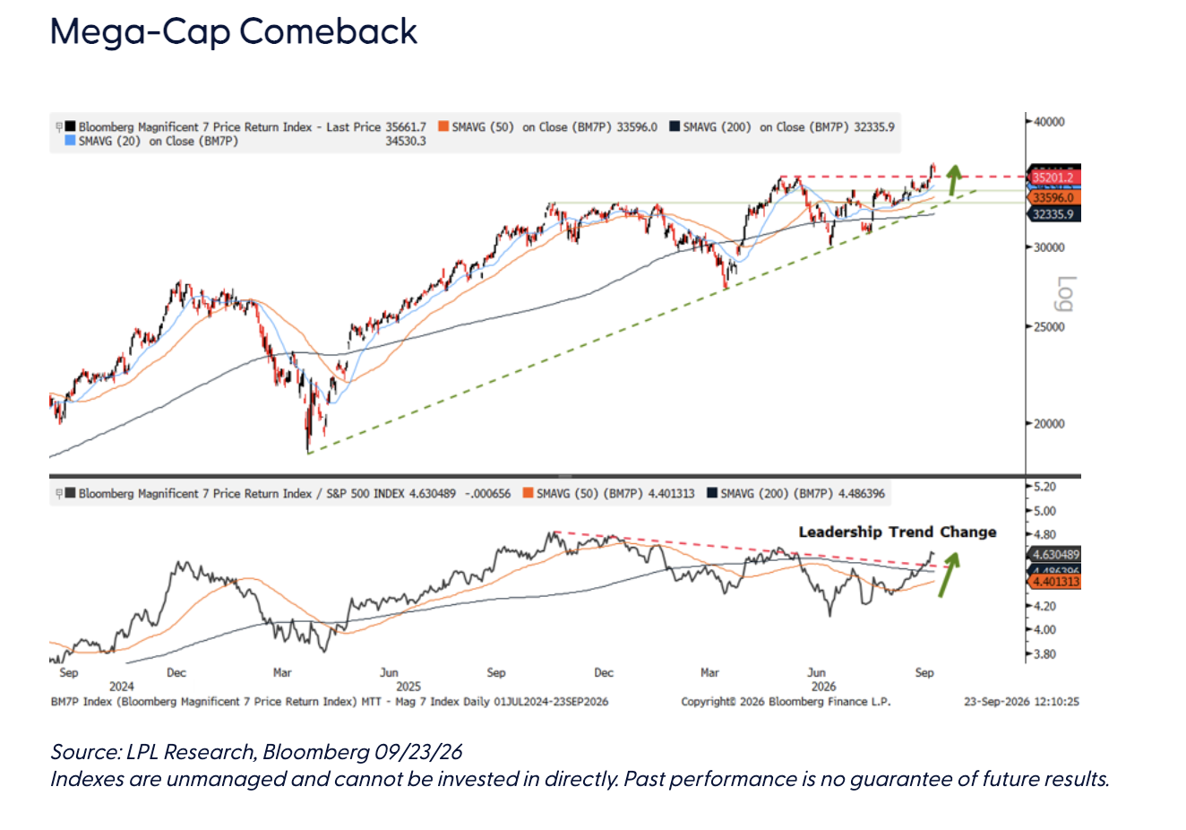 Mega-Cap Comeback
