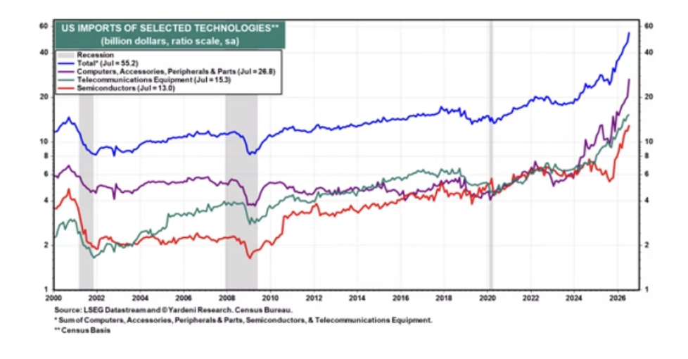 US imports