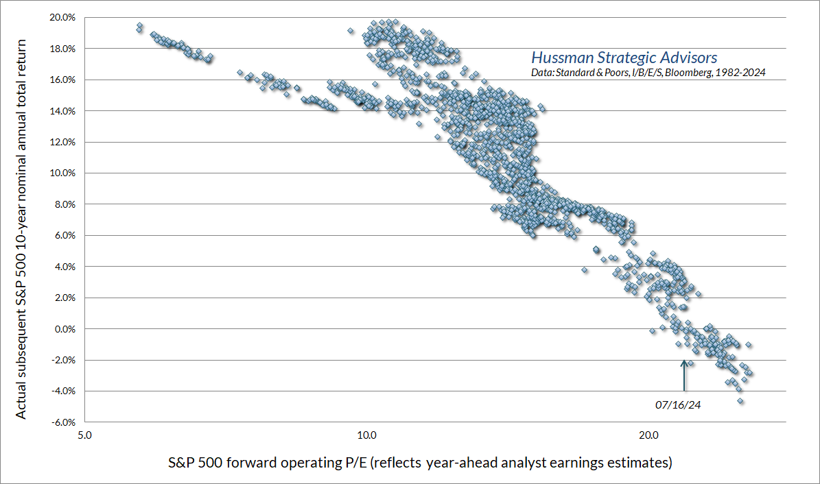 SP500 Forward Operating PE