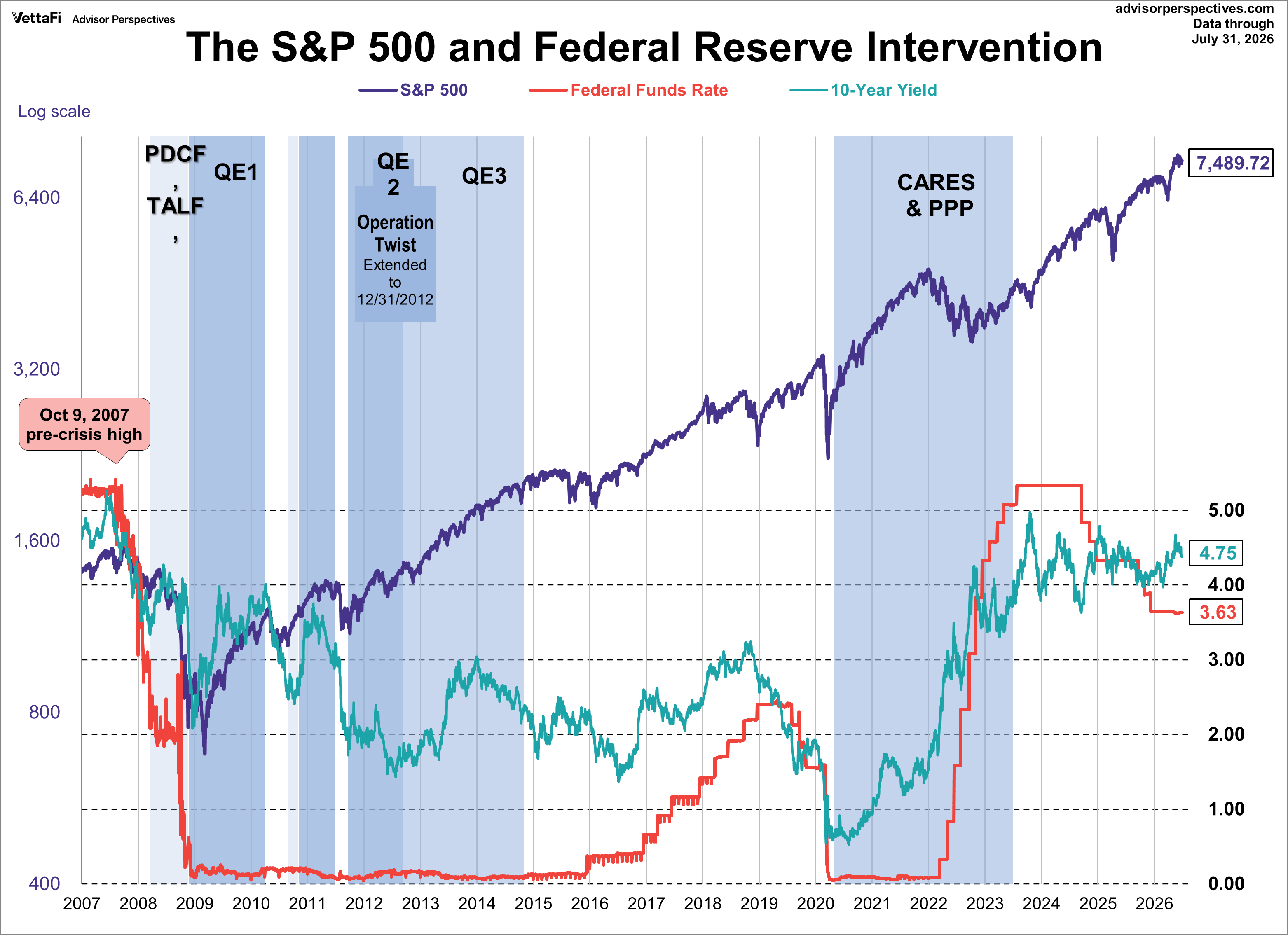 S&P 500, Fed Fund Rate, and 10-Year Yield with Federal Reserve Intervention