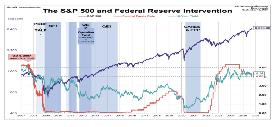 S&P 500 federal reserve