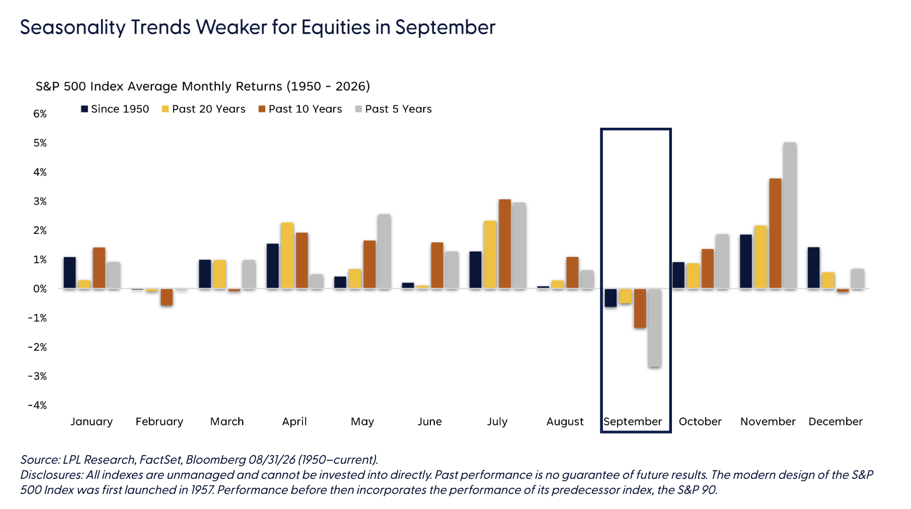 Seasonality Trends Weaker for Equities in September