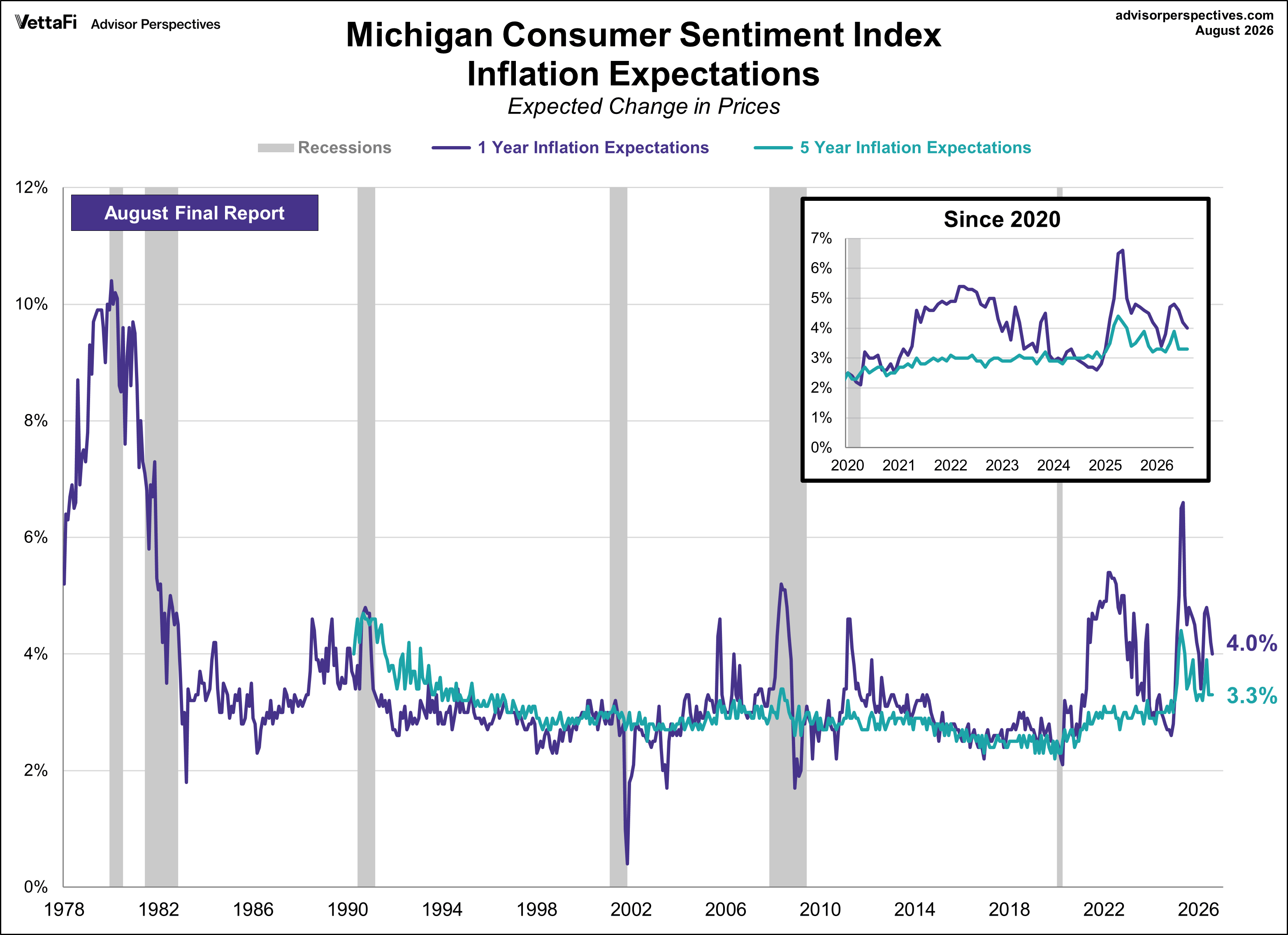 Michigan Consumer Sentiment