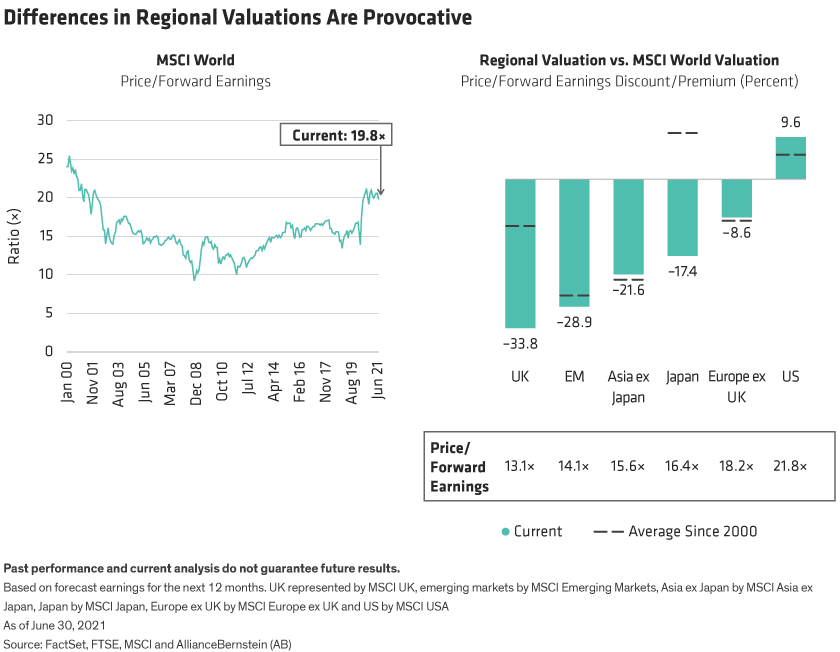 Left chart shows MSCI World price/earnings ratio over time. Right chart shows regional P/E discounts or premium to MSCI World. 