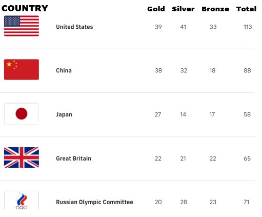 Medal count by country for Tokyo Olympics