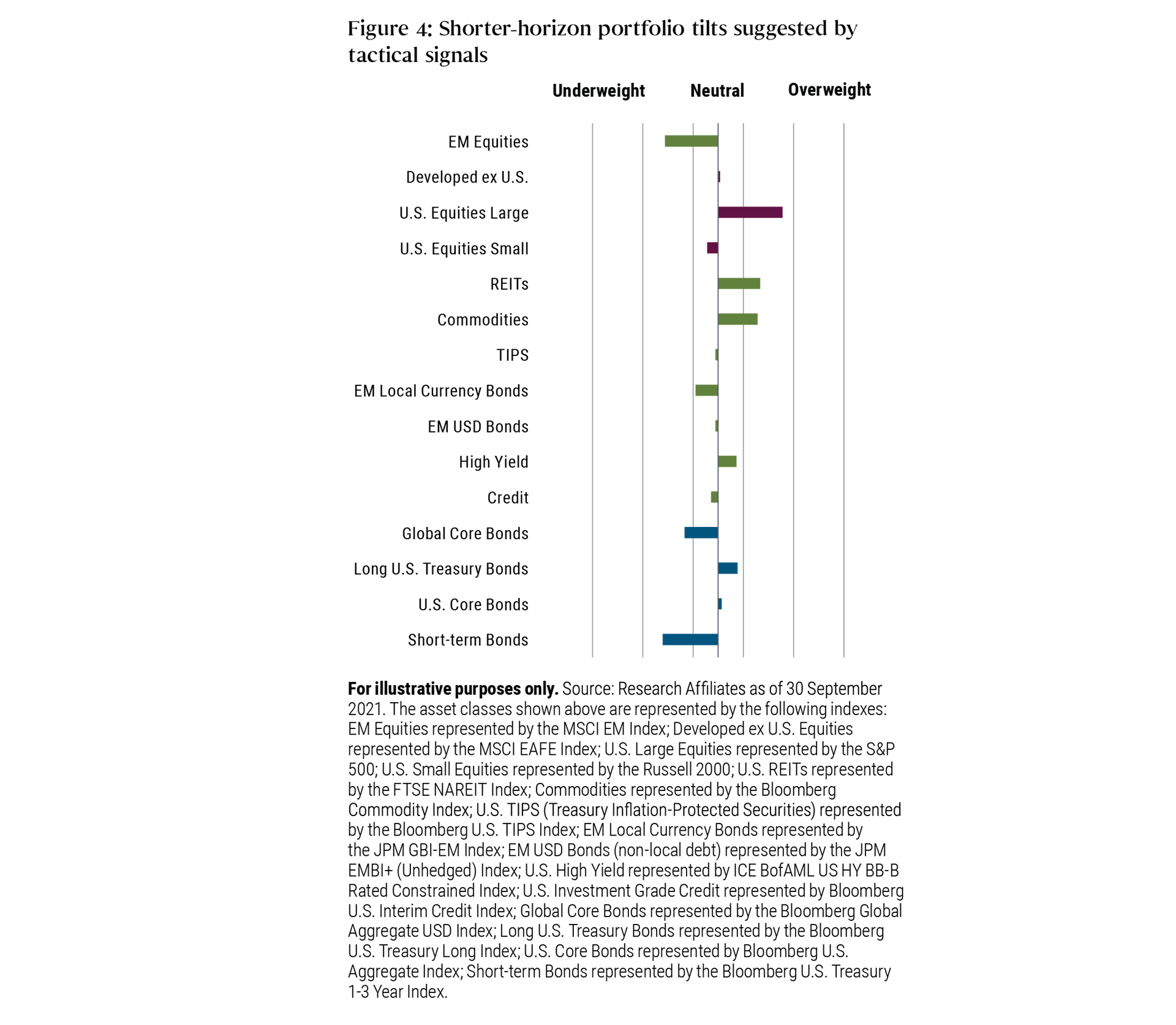 Figure 4 is a bar chart depicting Research Affiliates’ views on shorter-horizon portfolio tilts for various asset classes as suggested by tactical signals, as discussed in the text prior to the chart. As of 30 September 2021, the greatest underweight tilts are indicated for emerging market equities, short-term bonds, and (to a lesser degree) global core bonds, while the greatest overweight tilts are indicated for large U.S. equities, and (to a lesser degree) real estate investment trusts and commodities. Asset class proxies are detailed below the chart. Figure 4 is a bar chart depicting Research Affiliates’ views on shorter-horizon portfolio tilts for various asset classes as suggested by tactical signals, as discussed in the text prior to the chart. As of 30 September 2021, the greatest underweight tilts are indicated for emerging market equities, short-term bonds, and (to a lesser degree) global core bonds, while the greatest overweight tilts are indicated for large U.S. equities, and (to a lesser degree) real estate investment trusts and commodities. Asset class proxies are detailed below the chart.