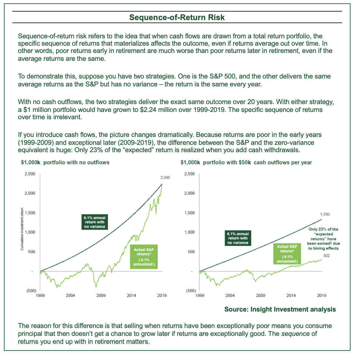 Sequence of return risk
