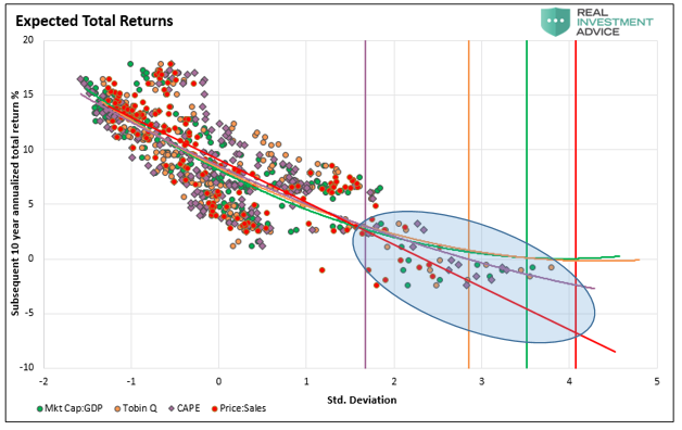 Low Future Returns, Low Future Returns Requires A “Real” Bear Market